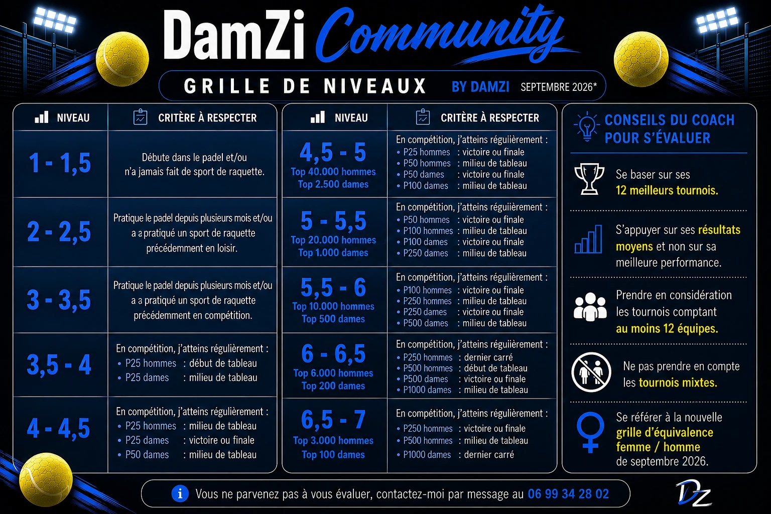Grille de niveaux DamZi Community